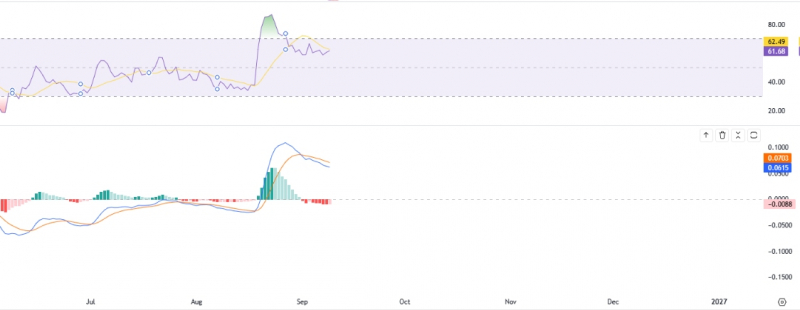 Прорыв XRP выше отметки ,42 откроет путь к сопротивлению на уровне ,53